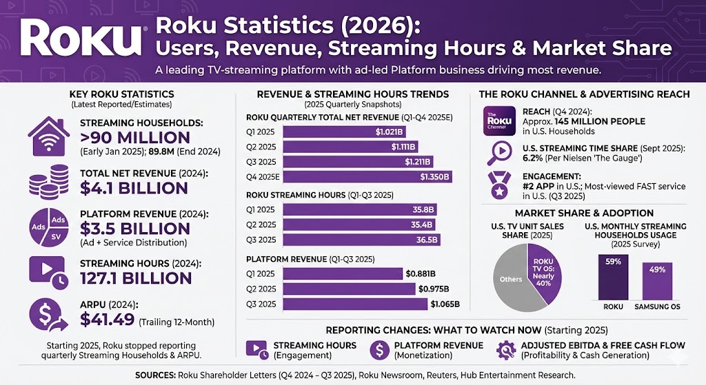 roku statistics