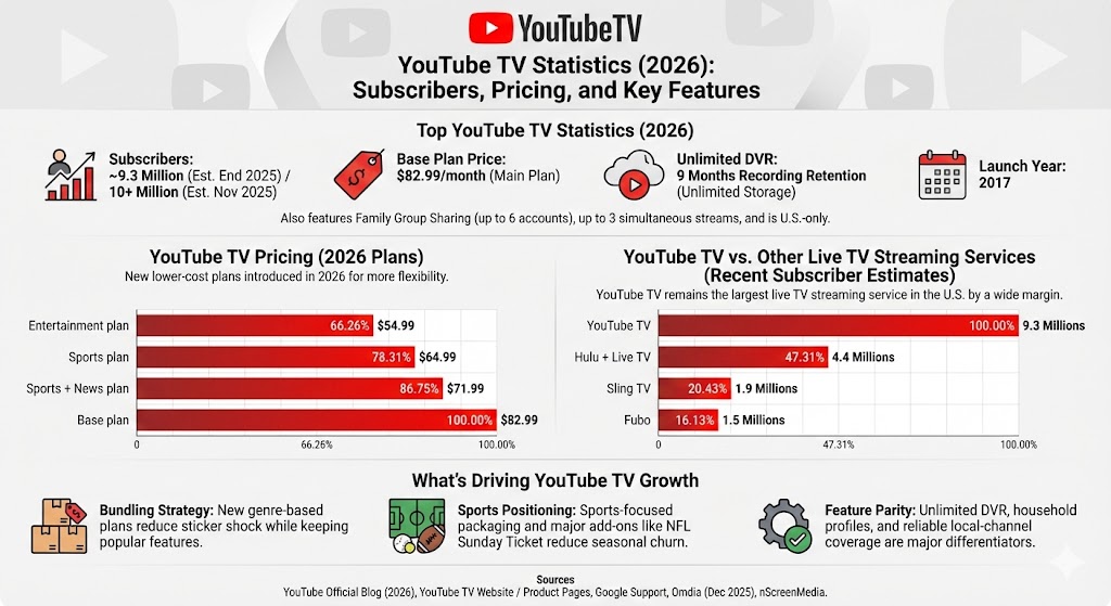 youtube tv statistics